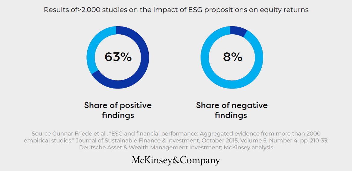 Impact of ESG Propositions on Equity Returns