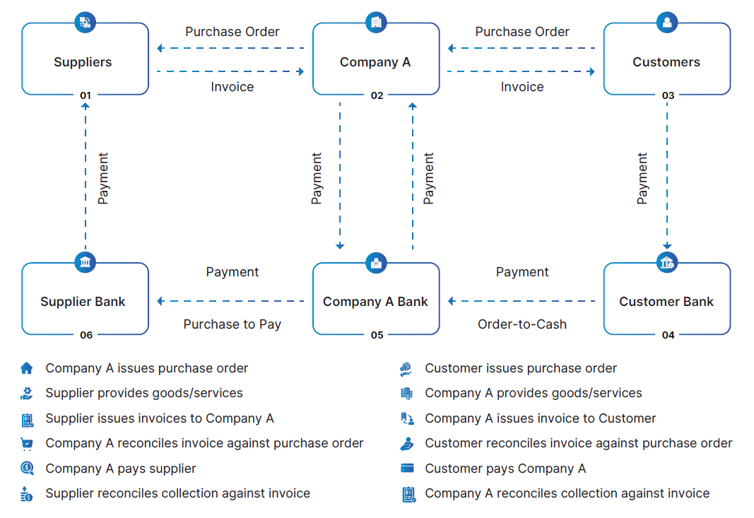 FinnAxia® e-FSCM Module Process