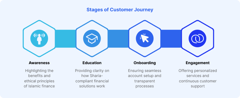 Stages of Customer Journey in Islamic Financing