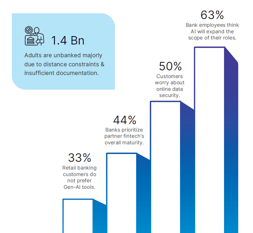 Retail Banking Percentage Conception