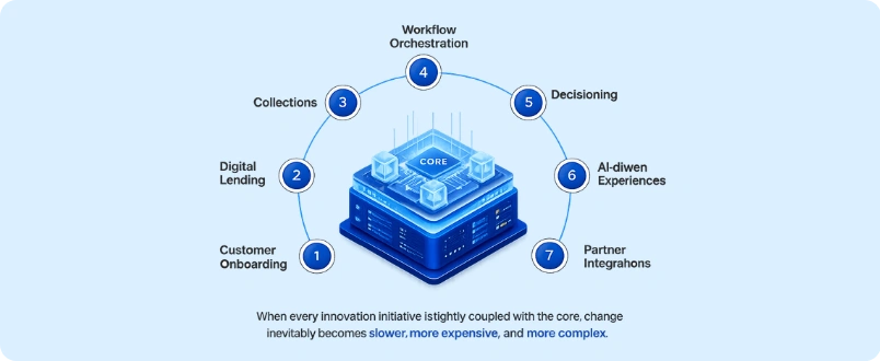 Hollowing the Core Strategy Enabling African Banks to Innovate Faster Without Disrupting Core Systems