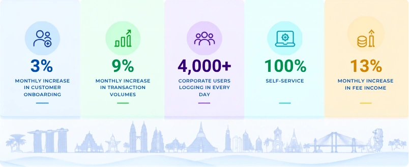 Transaction Banking Performance Metrics Showing Corporate Onboarding, Transaction Volumes, Users and Fee Income Growth