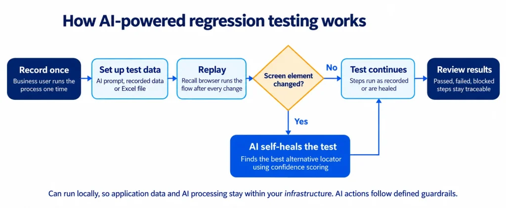 Automated regression testing of banking workflows using multiple test scenarios and datasets
